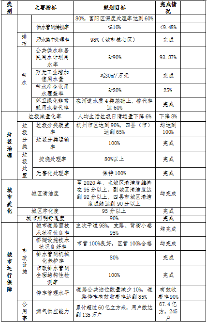 杭州市城市管理局 杭州市发展和改革委员会关于印发《杭州市城市管理“十四五”规划》的通知