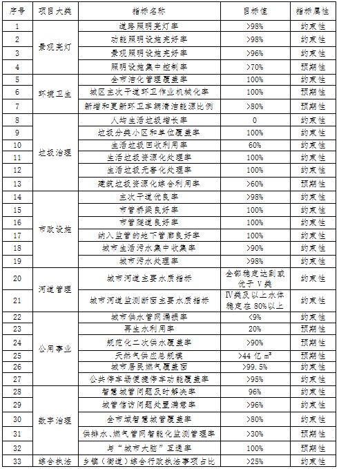 杭州市城市管理局 杭州市发展和改革委员会关于印发《杭州市城市管理“十四五”规划》的通知