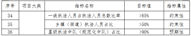 杭州市城市管理局 杭州市发展和改革委员会关于印发《杭州市城市管理“十四五”规划》的通知