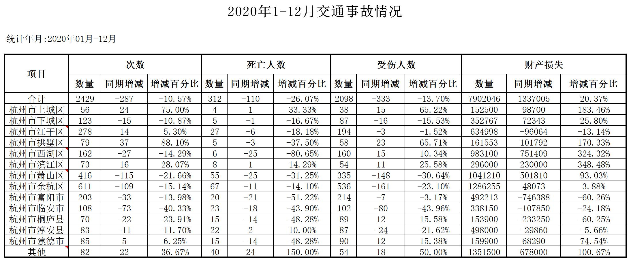 2020年112月交通事故情况