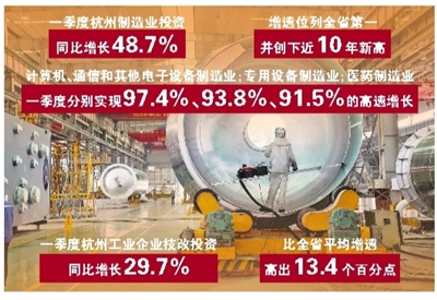 一季度杭州制造业投资同比增长48.7%
