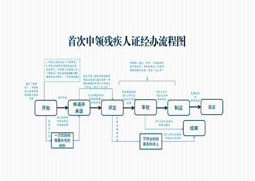 关于推进杭州市助残服务“一件事”的通知(图2)