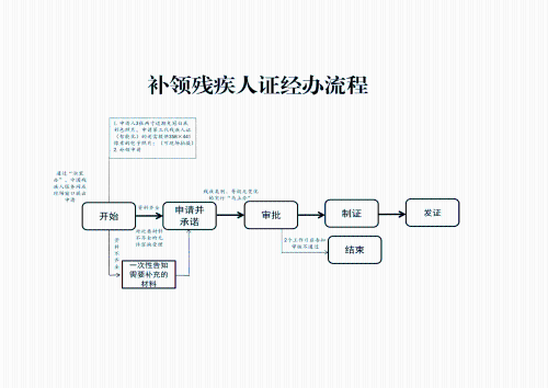 关于推进杭州市助残服务“一件事”的通知(图4)
