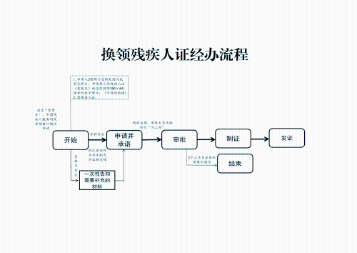 关于推进杭州市助残服务“一件事”的通知(图3)
