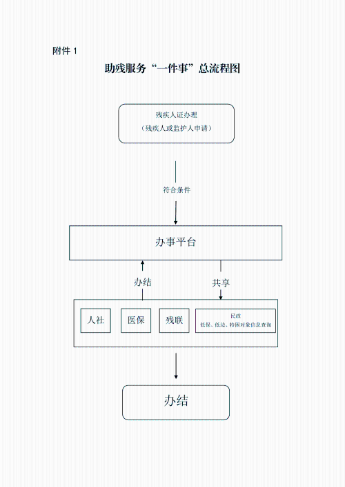 关于推进杭州市助残服务“一件事”的通知(图1)