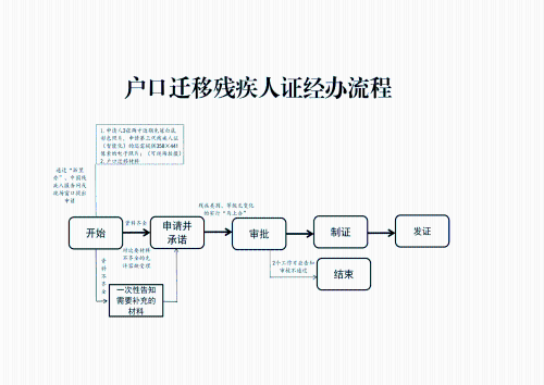 关于推进杭州市助残服务“一件事”的通知(图5)