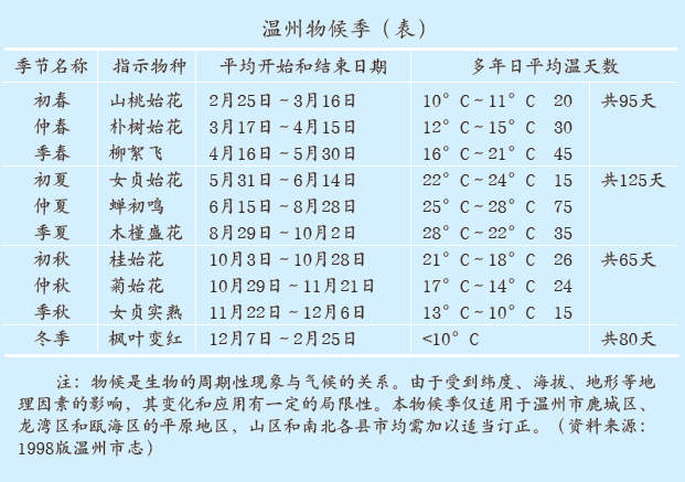 物候和农时