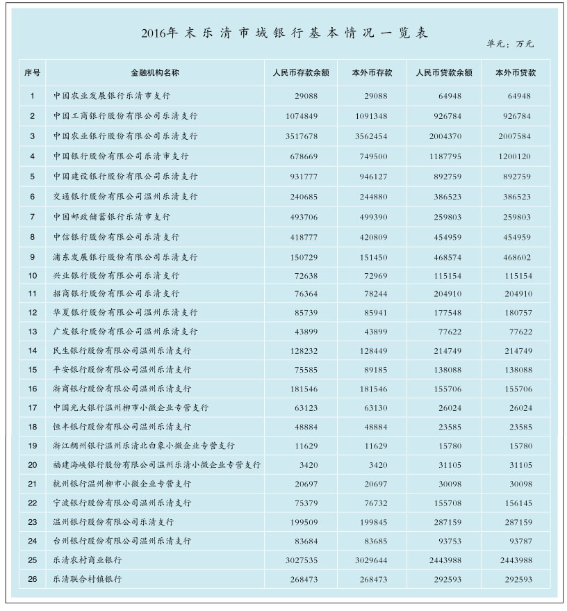 2016年 末 乐 清 市 域 银 行 基 本 情 况 一 览 表.jpg