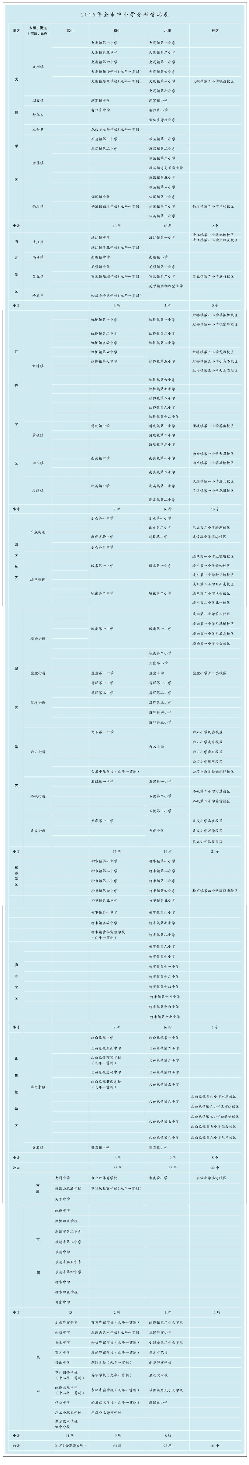 2016年 全 市 中 小 学 分 布 情 况 表.jpg