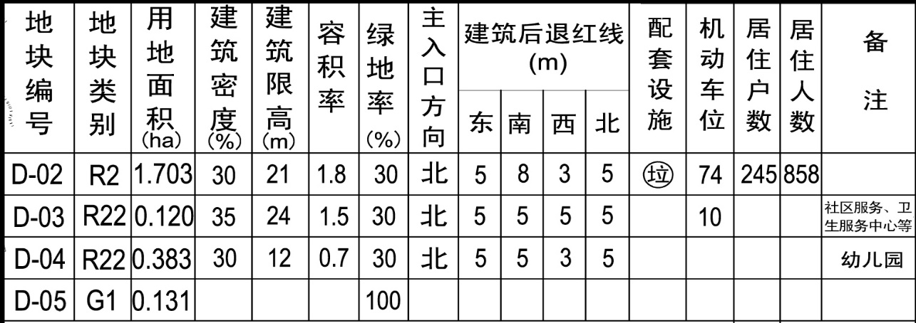 C:\Users\Administrator\Documents\Tencent Files\412917757\FileRecv\D-02等地块指标.jpg