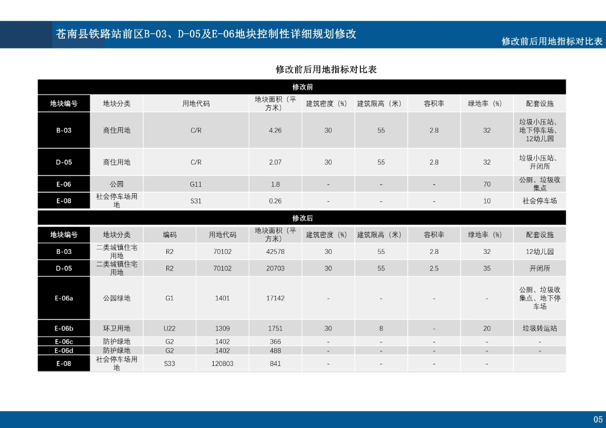 05修改前后用地指标对比表.jpg