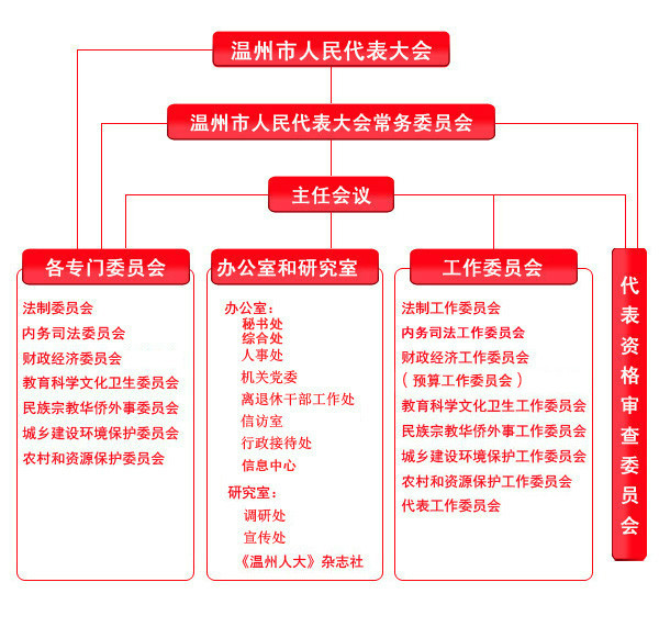 温州人大常委会办公室 组织机构