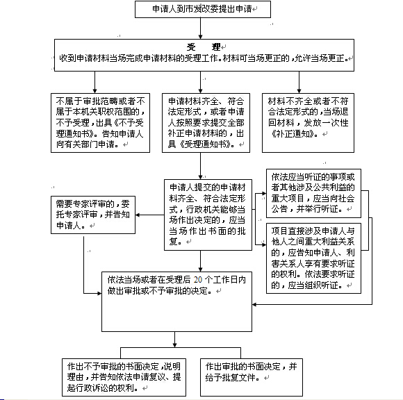 （010000402）工程初步设计及概算调整审批外部流程图