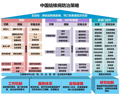 中国结核病防控策略概览1.png