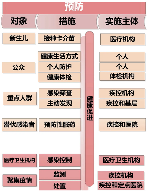 中国结核病防控策略概览3.png