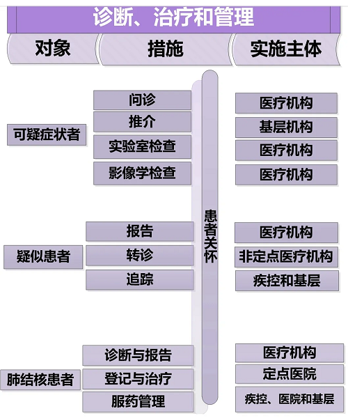 中国结核病防控策略概览4.png