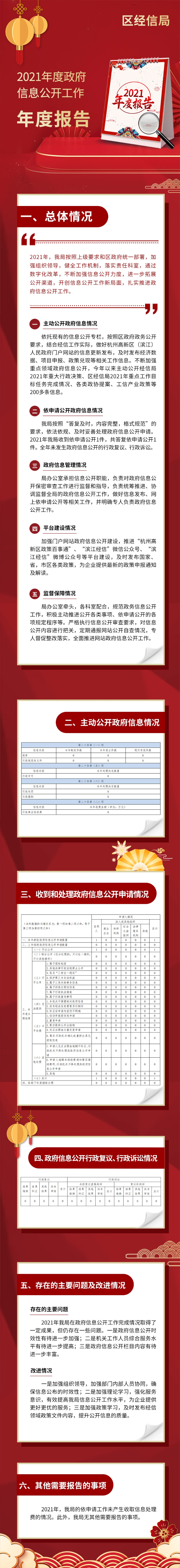 1、区经信局2021年度政府信息公开工作年度报告-图解.jpg