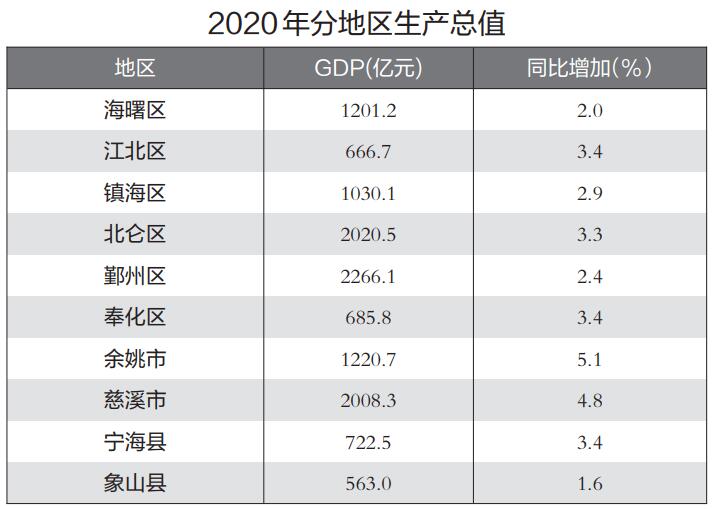 2020年宁波区县(市)gdp"百舸争流"