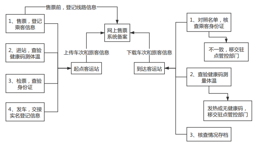 疫情期间省际班线开通流程图5.