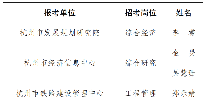 2021年杭州市发展和改革委员会所属事业单位公开招聘工作人员入围考察人员名单公布.png