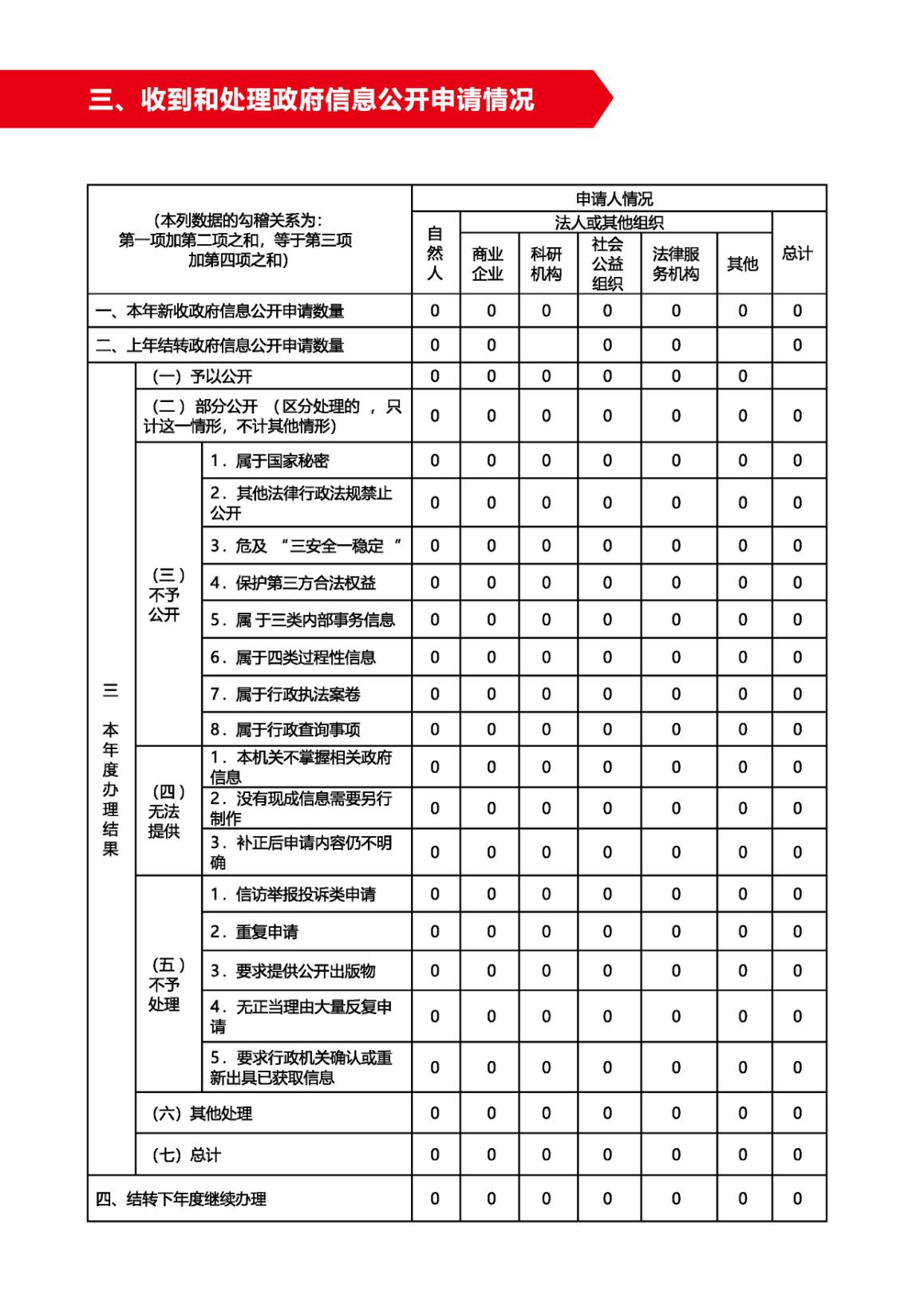龙溪镇2020年政府信息公开工作报告(1)_页面_3