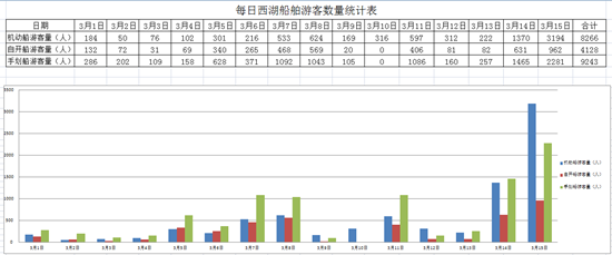 3月以来的乘船游客流量统计表