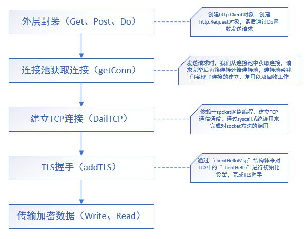 Go语言木马加密通信分析与检测