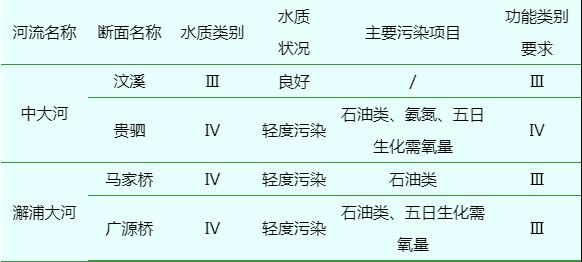 类水质，未达标。2017年镇海区市控地表水监测点位水质类别及主要污染项目