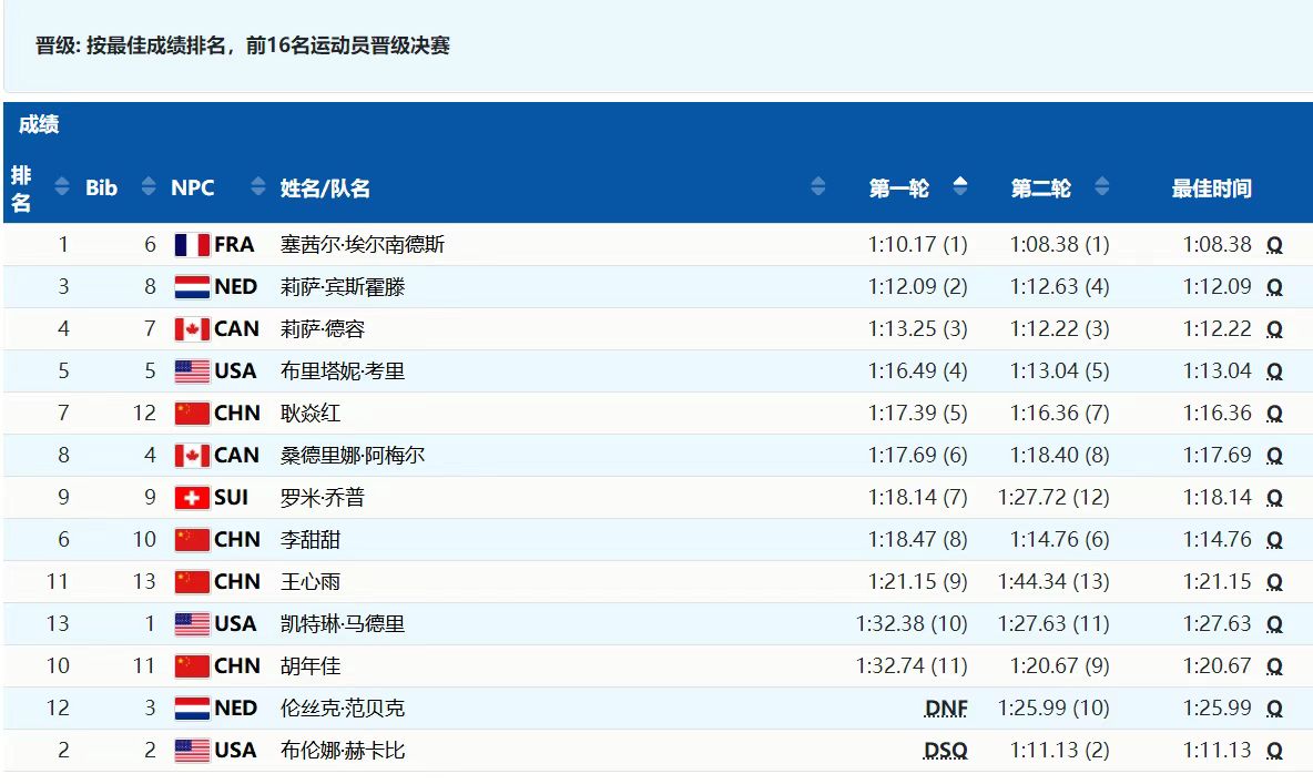 北京冬残奥会单板滑雪比赛，宁海选手王心雨晋级决赛