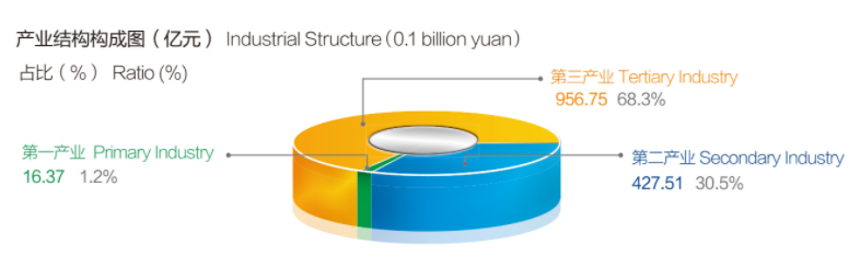 产业结构饼图.png