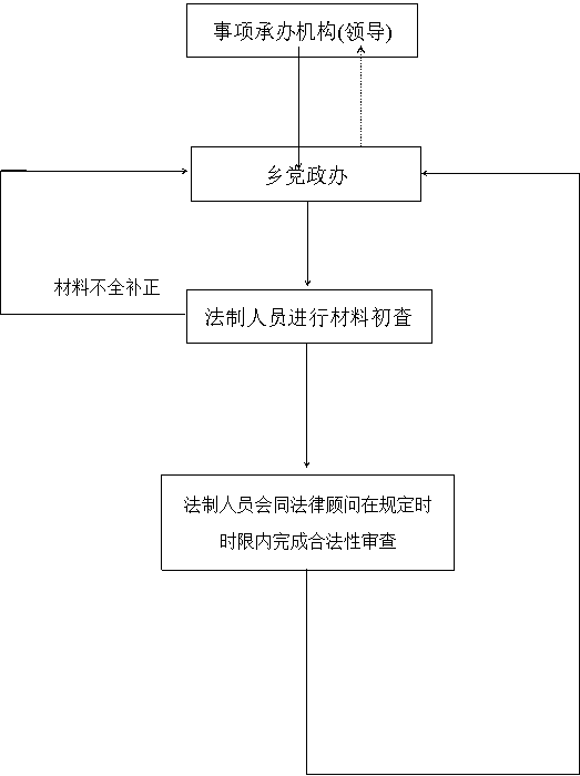 文本框: 结果运用,文本框: 指派,文本框: 材料齐全,文本框: 提出审查意见,文本框: 报送（交办）
