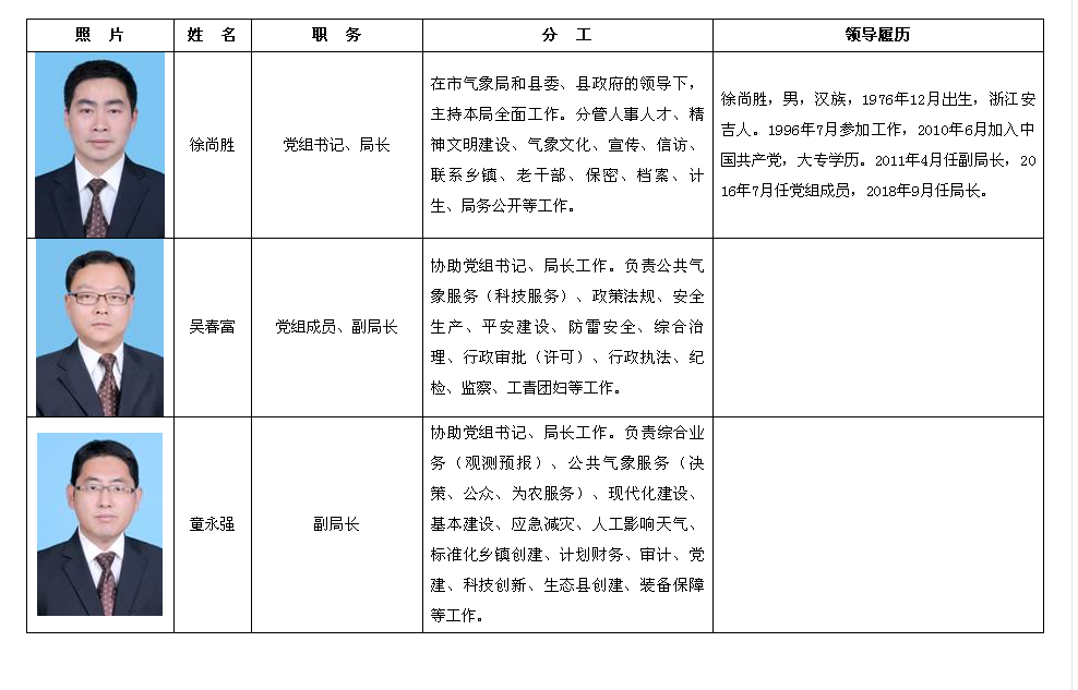 庆元县气象局领导班子分工