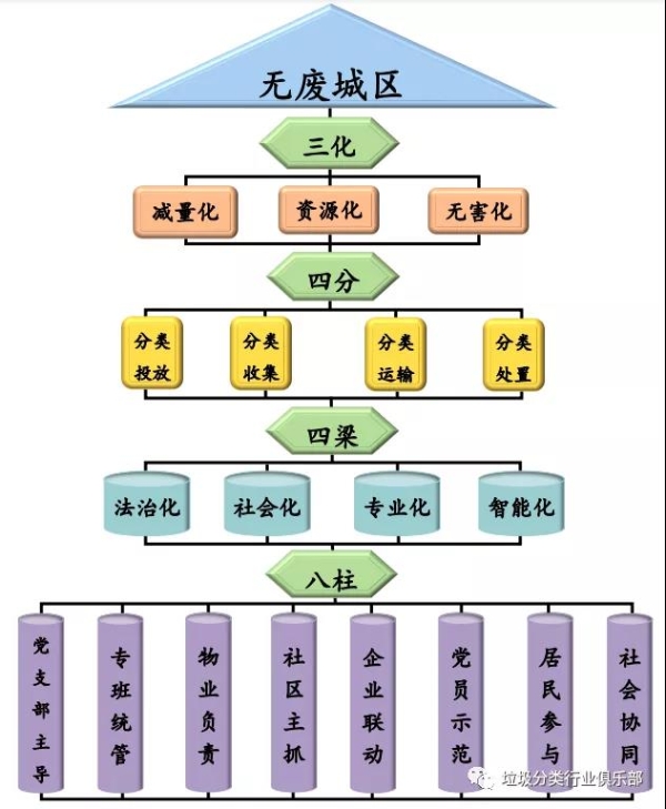 联运环境助力杭州临平区打造垃圾分类东湖模式