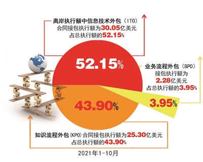 推动我市服务外包产业高质量发展