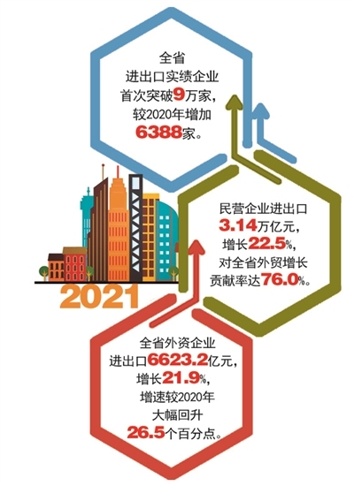 遍布全球的贸易伙伴和量质并举的市场主体,是浙江开放活力的鲜明注脚.