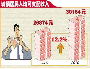 2010城乡居民生活水平持续提高