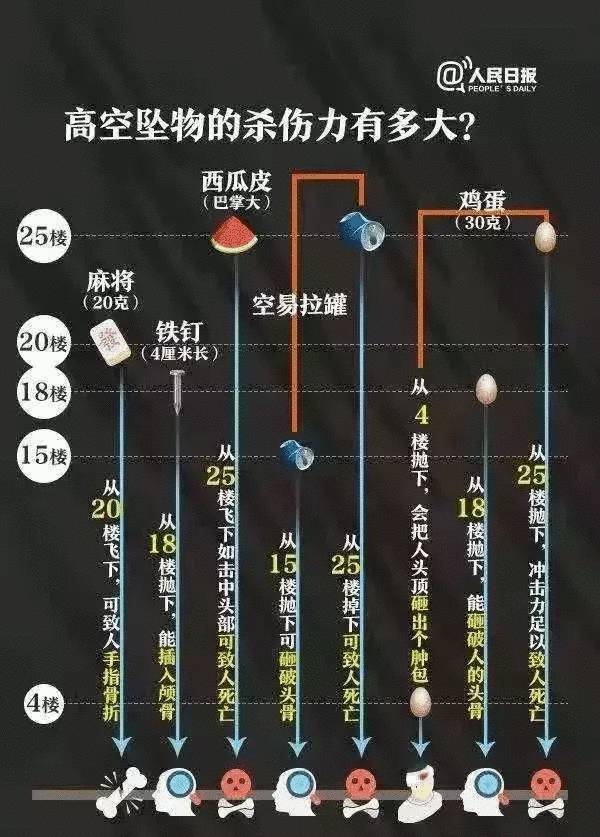 高空抛物的危害和认识图片