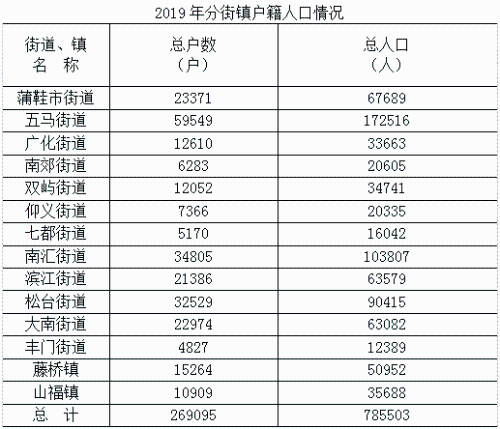 2019年鹿城区户籍人口7855万人