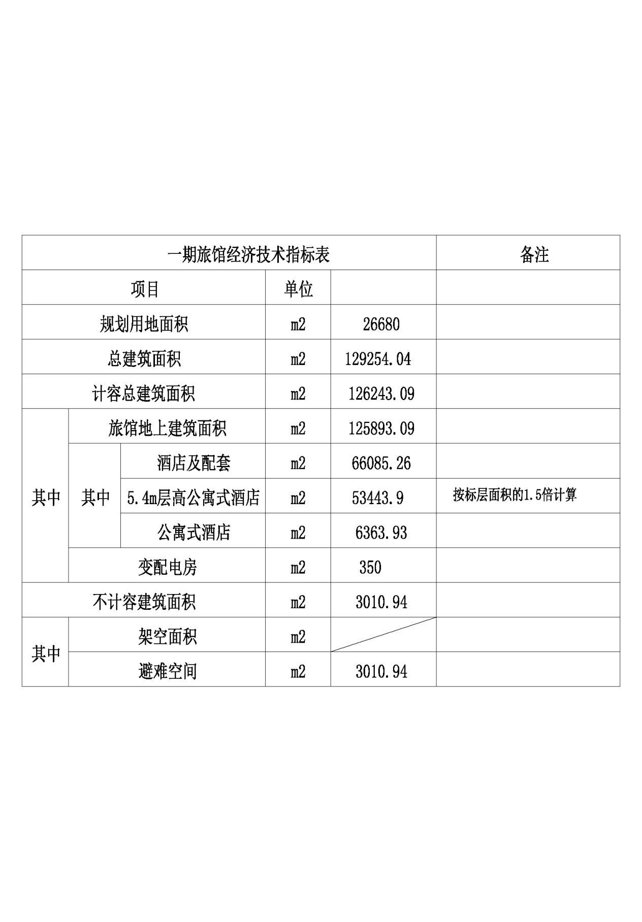 修改後一期旅館經濟技術指標:以上具體調整內容詳見公示附件.