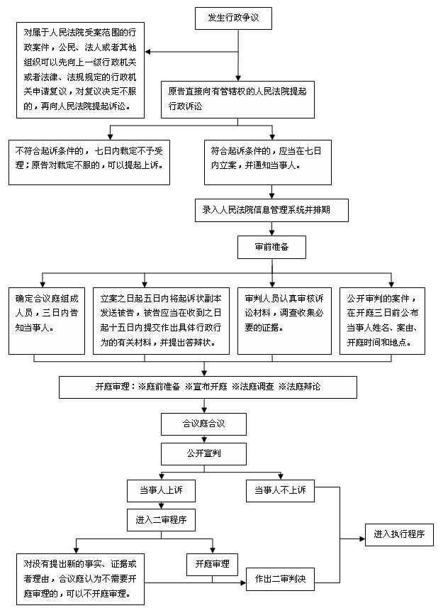 行政诉讼流程图及时间图片