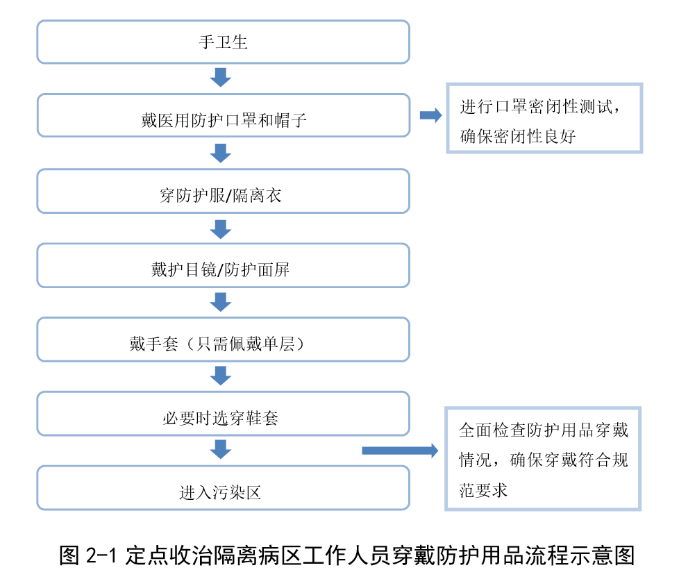 集中隔离点工作流程图图片