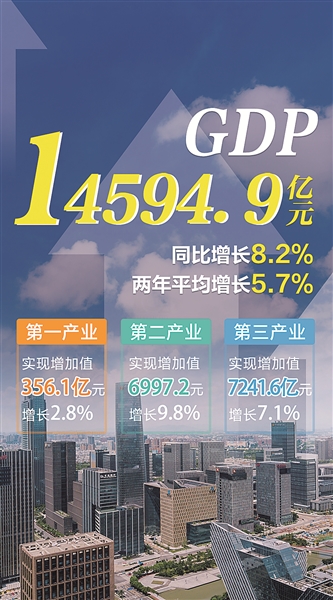 2021年宁波gdp达14594.9亿元