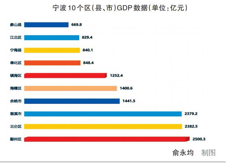 宁波10个区(县,市)经济成绩单出炉