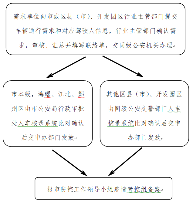 通行證由市或區縣(市),開發園區衛生健康或經信部門彙總後交同級公安