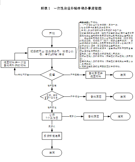 附录1 一次性创业补贴申领流程图次数说明:0次二十,办事者到办事现场