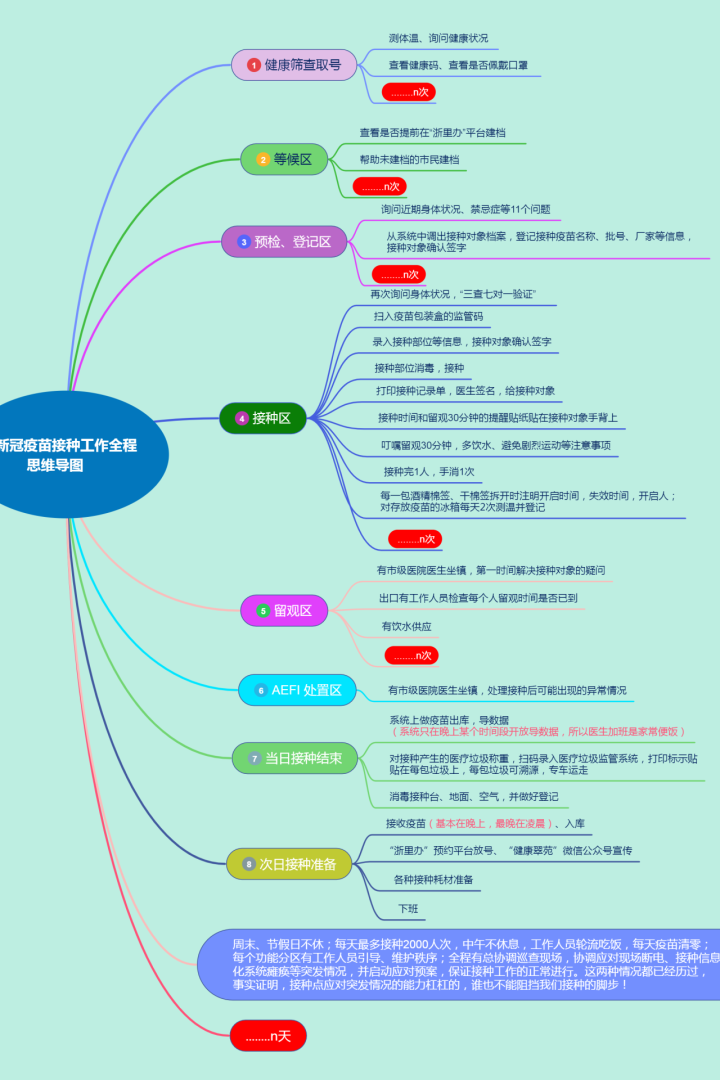 這張思維導圖是翠苑街道社區衛生服務中心接種醫生們整理的新冠疫苗