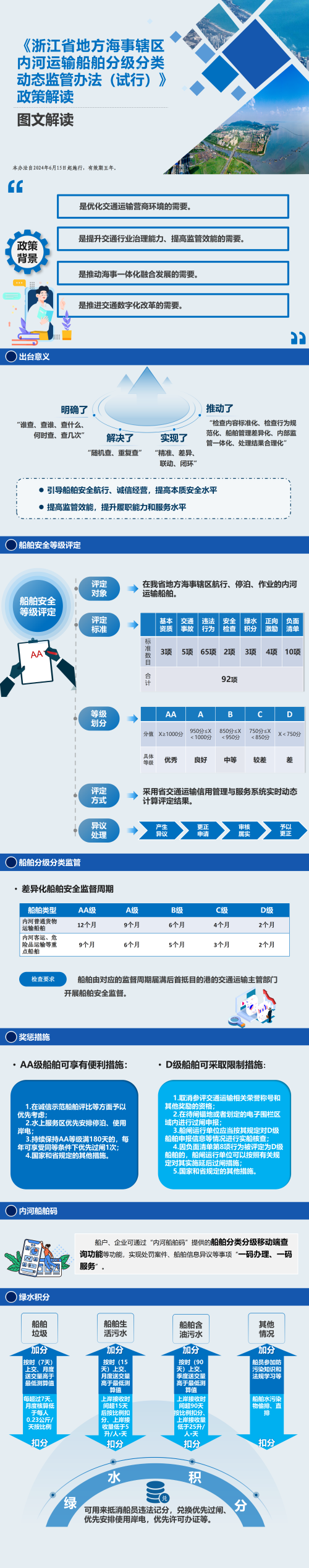 《浙江省地方海事辖区内河运输船舶分级分类动态监管办法（试行）》政策解读(副本).png