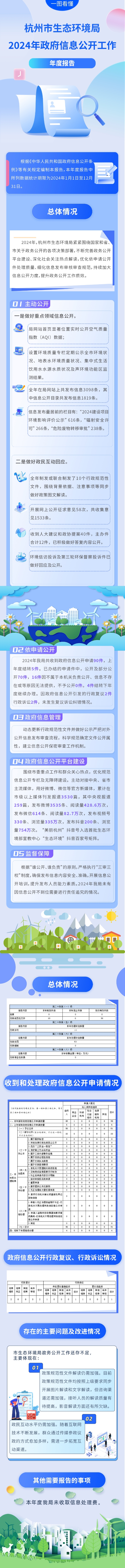 杭州市生态环境局2024年政府信息.jpg