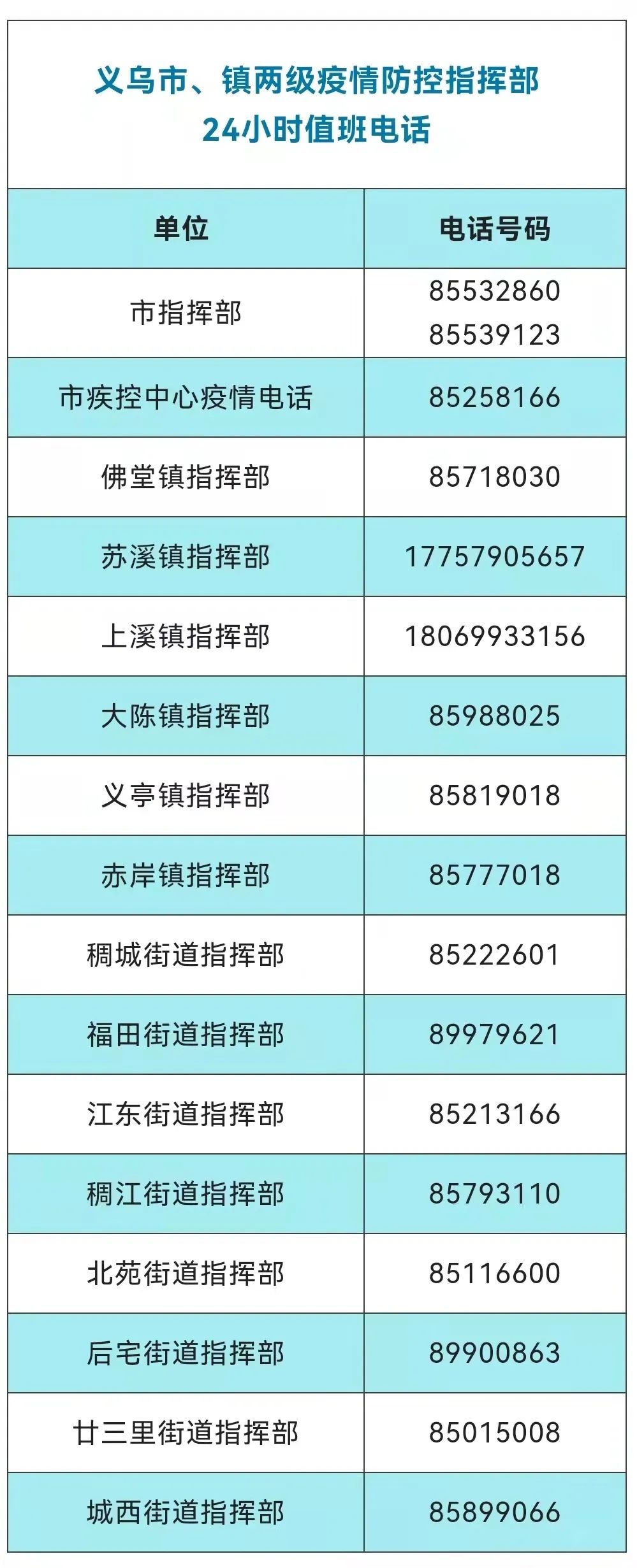 义乌市镇两级疫情防控指挥部24小时值班电话公示