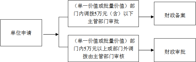 凯发k8，关于印发《金华市本级行政事业单位国有资产管理审批事项工作流程》的通知